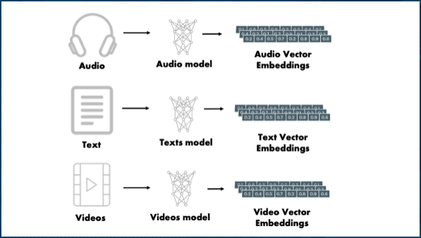 Data embeddings