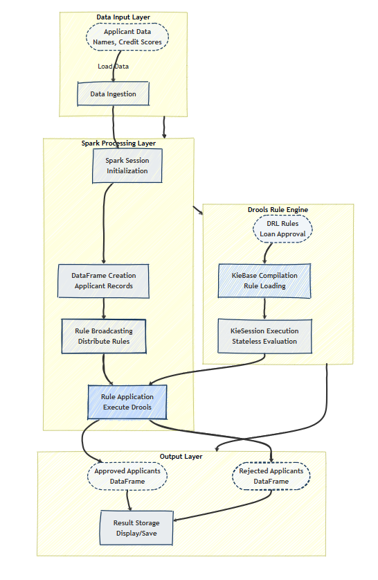 High-Level System Architecture