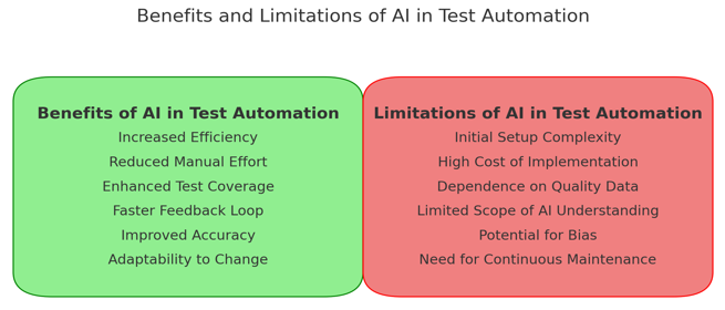 Benefits and Limitations of AI in Automation