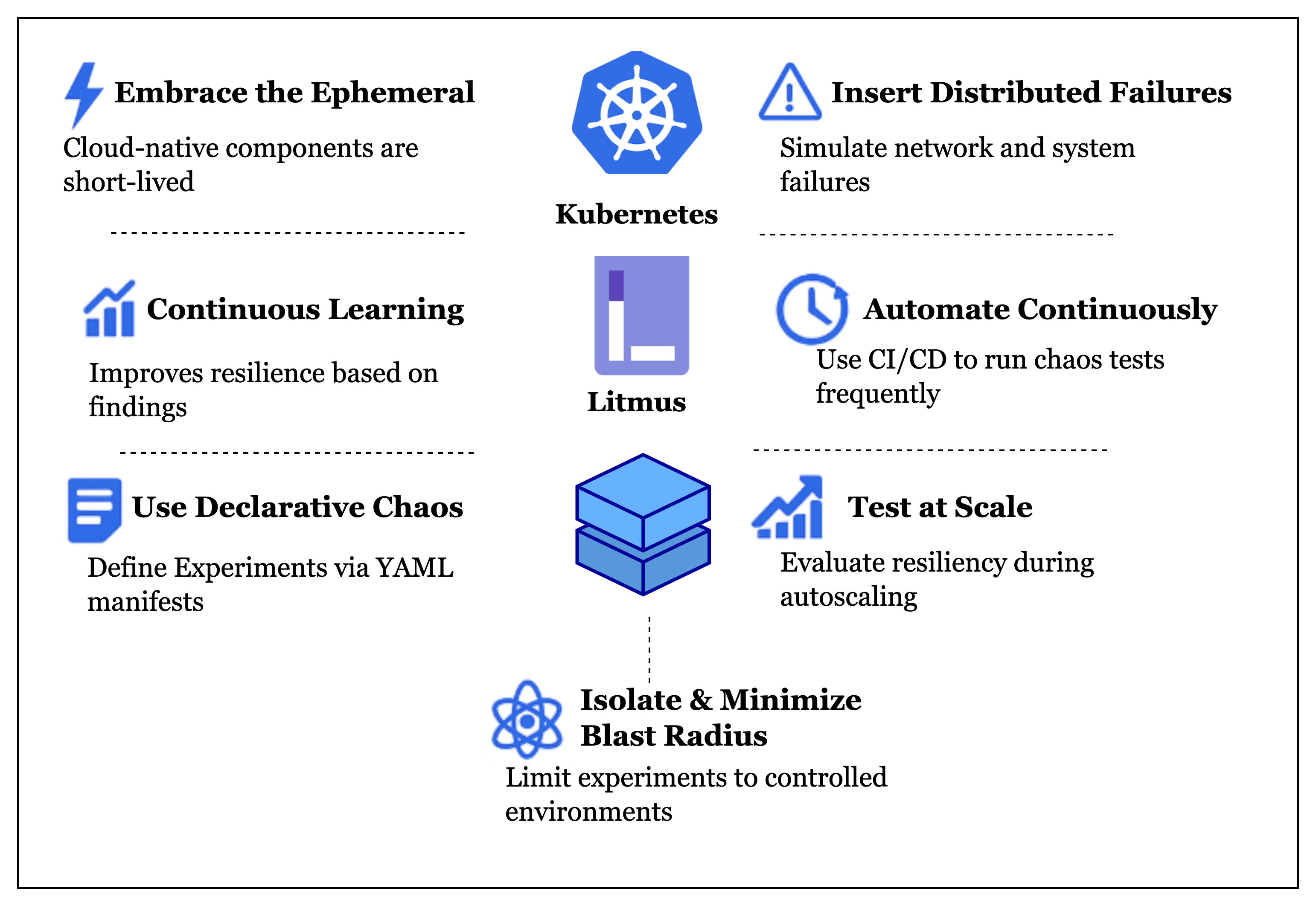 Litmus is purpose-built for Kubernetes