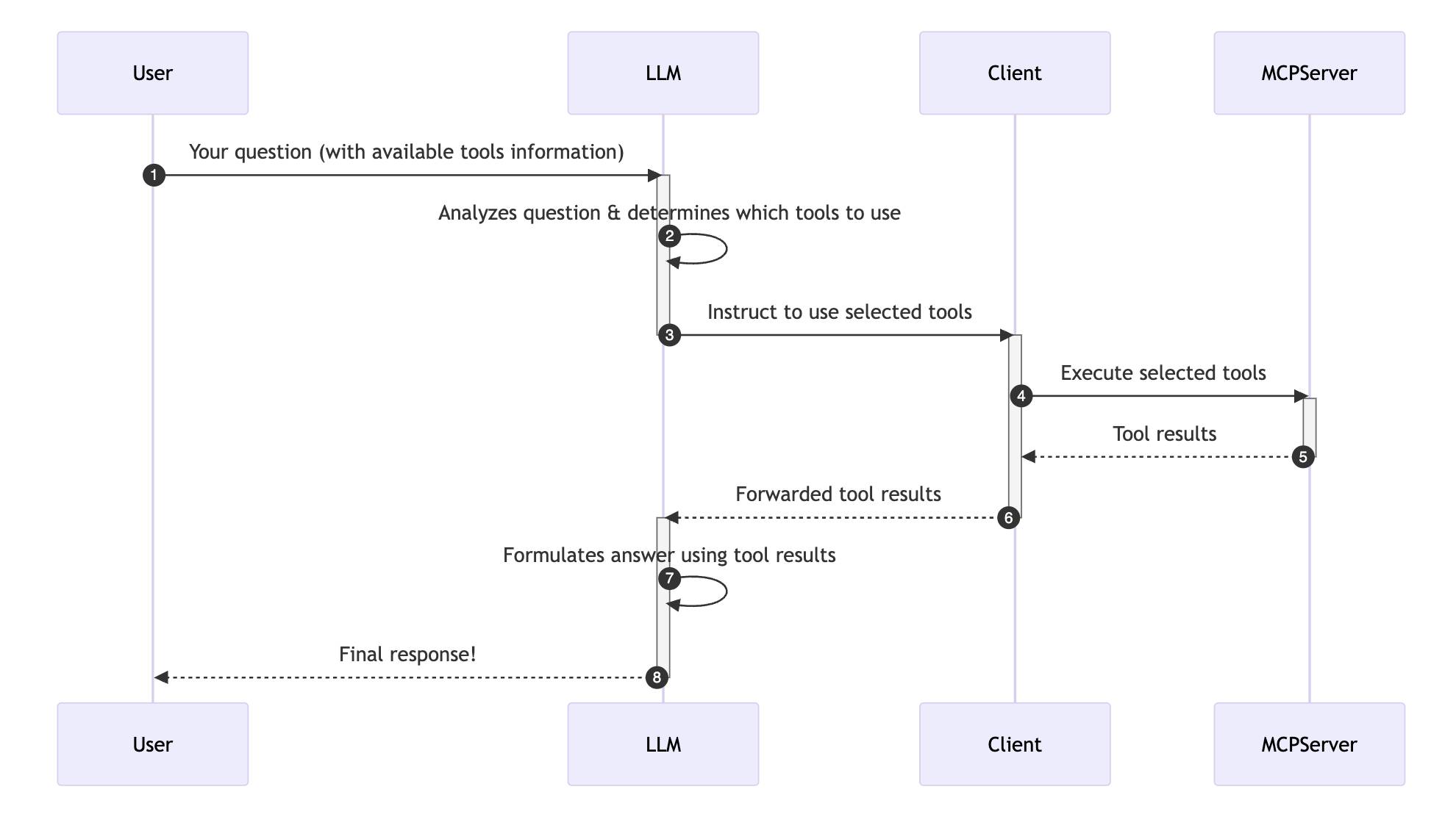 User, LLM, Client, and MCPServer flow