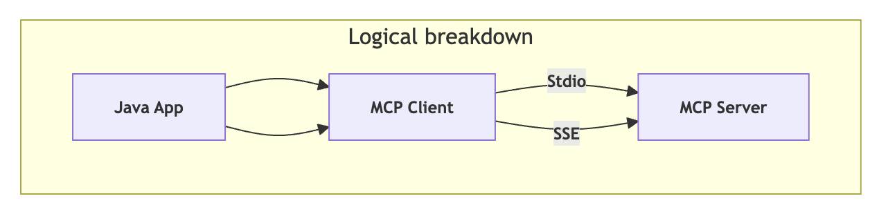 Logical breakdown of Java App, MCP Client, and MCP Server