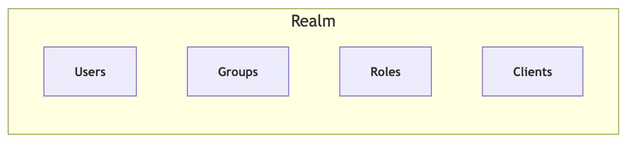 An image that shows what a realm is.
