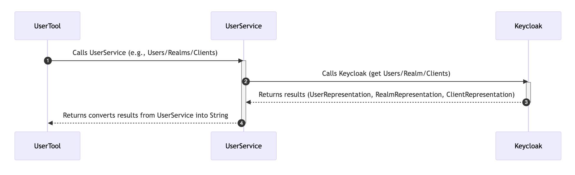 An image of a Keycloak flow