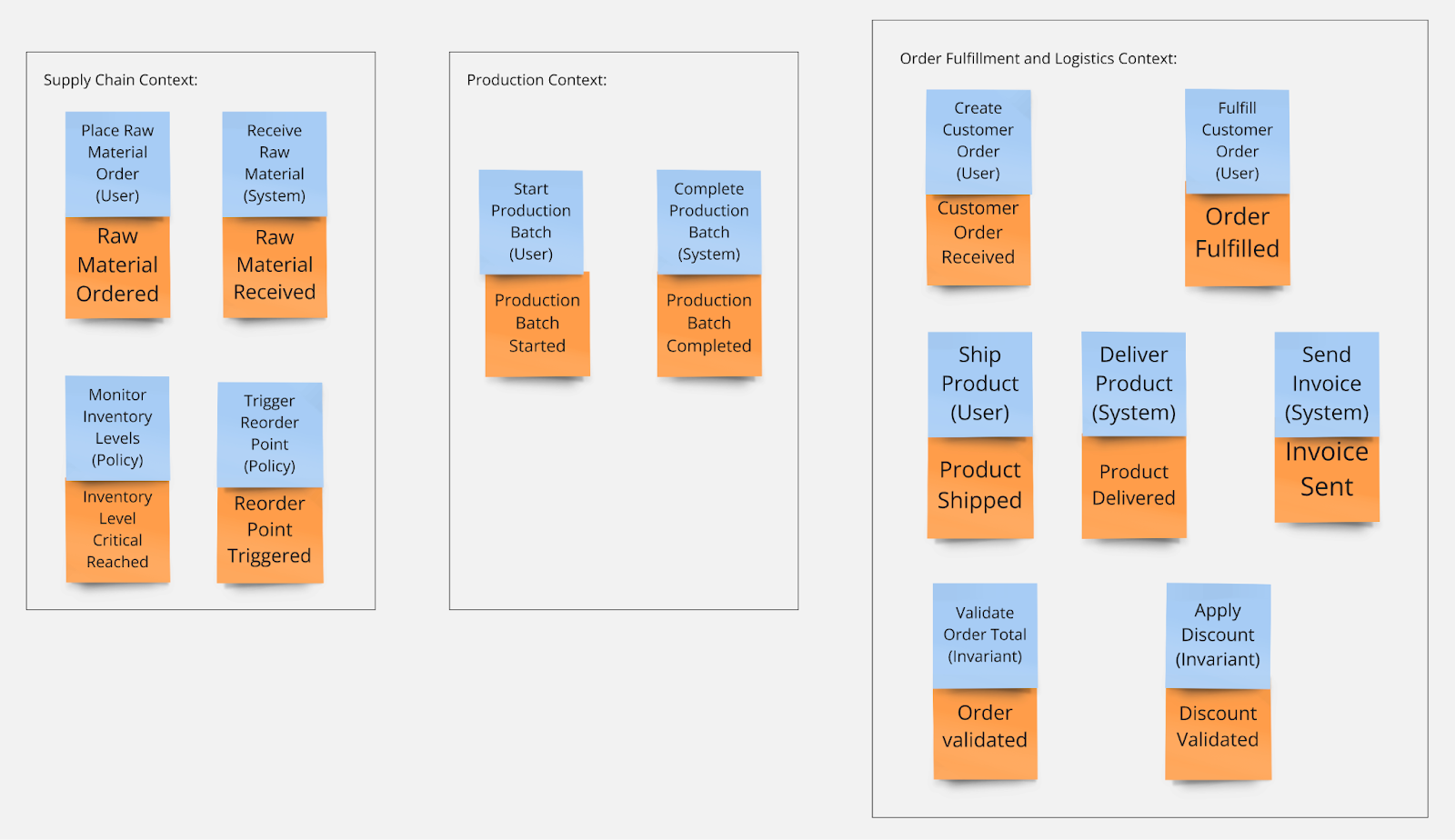 Visual representation of supply chain management system.