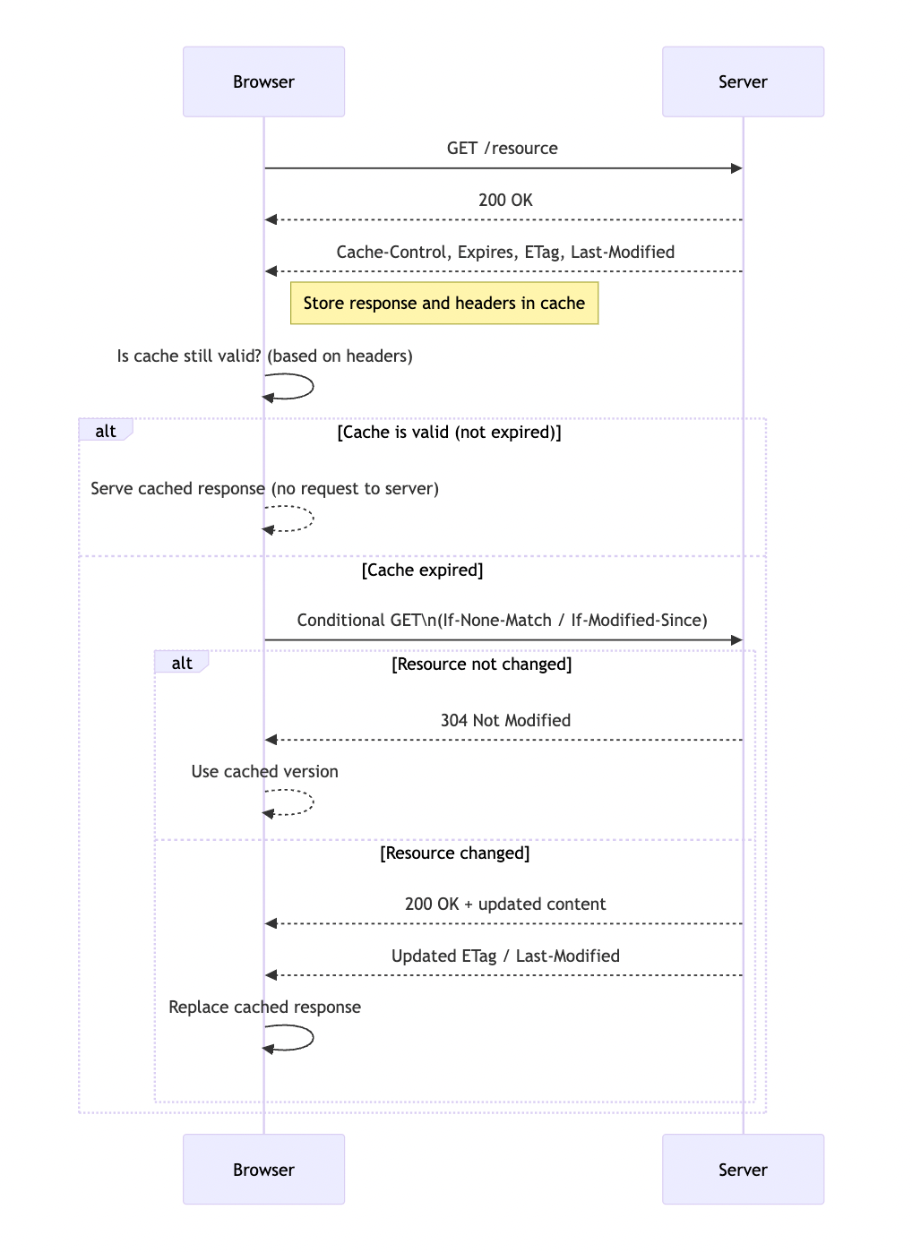 Diagram of browser-server interaction with caching