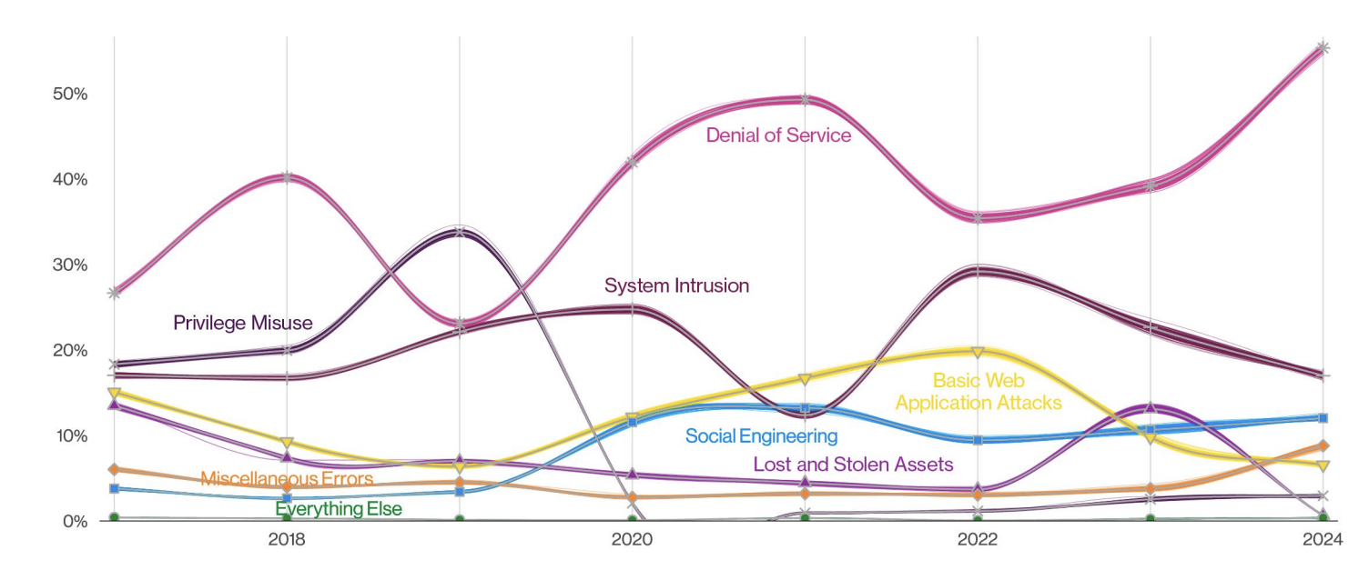 Service attack patterns over time in incidents via Verizon DBIR