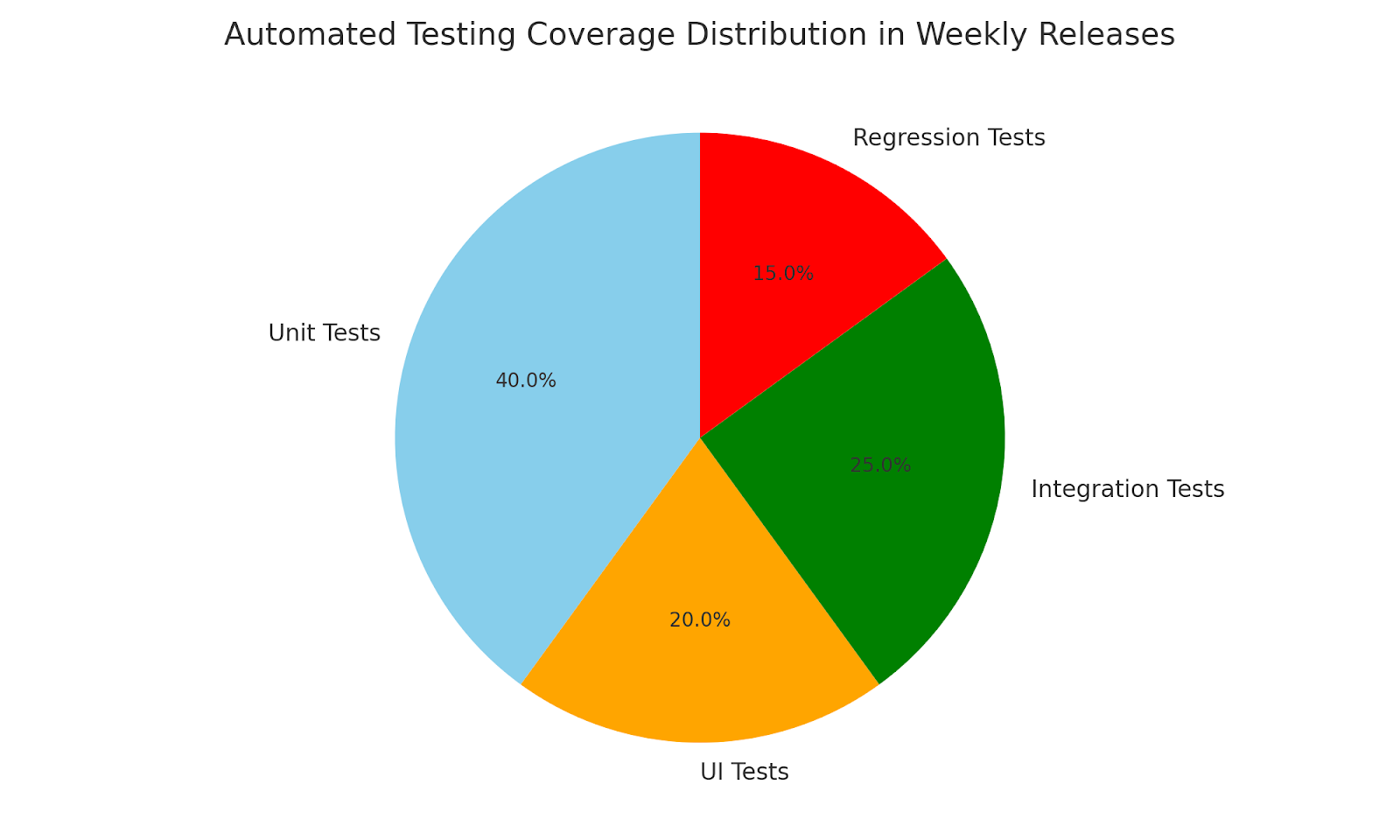 Automated testing coverage distribution in weekly releases