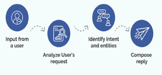 Diagram: Chatbot Query Lifecycle