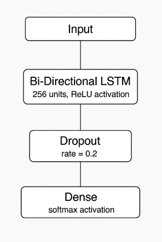 Simple bi-directional LSTM based architecture