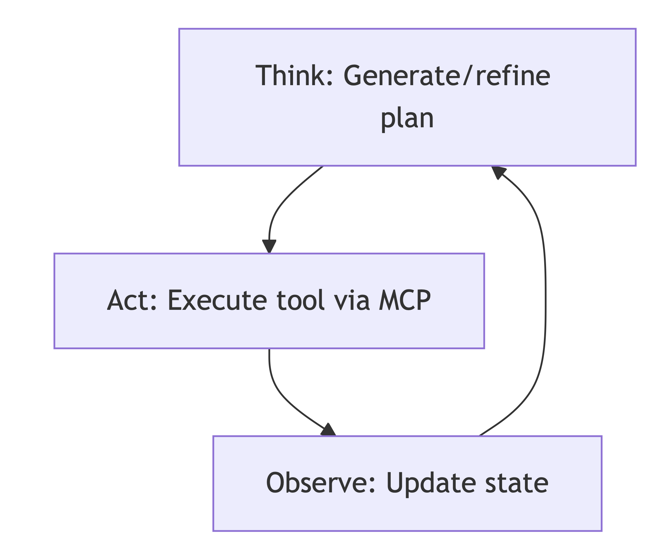 Think-Act-Observe loop