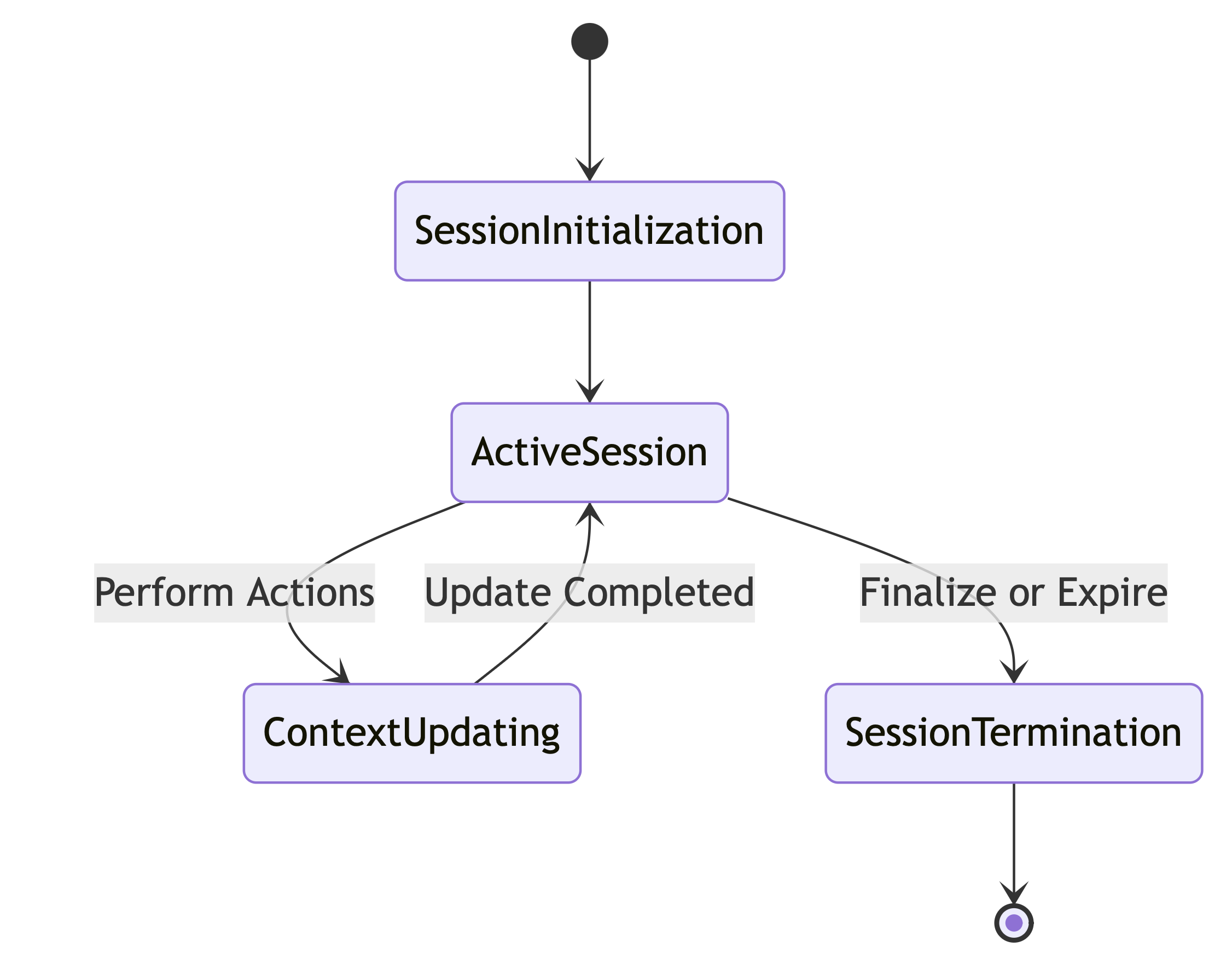 MCP session lifecycle
