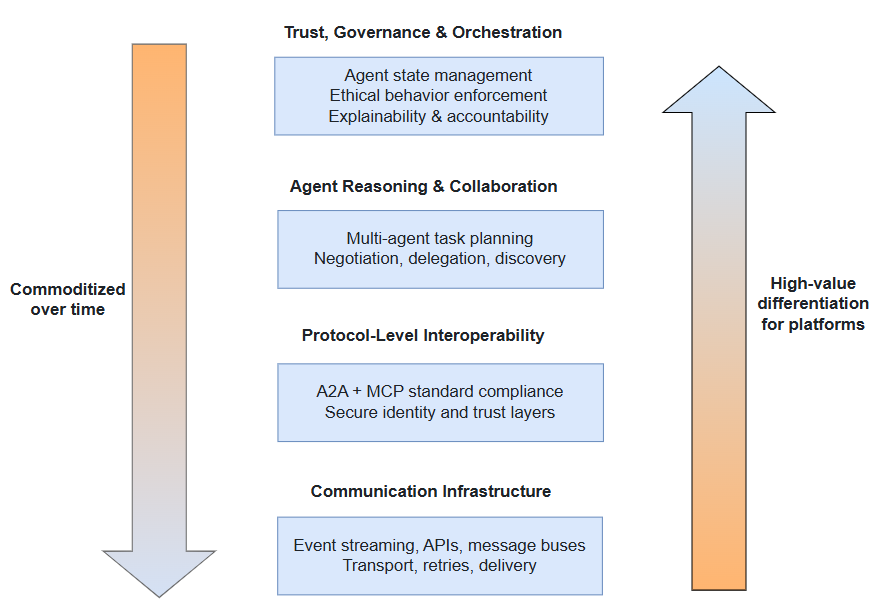 Economic Value Stack in the A2A Ecosystem