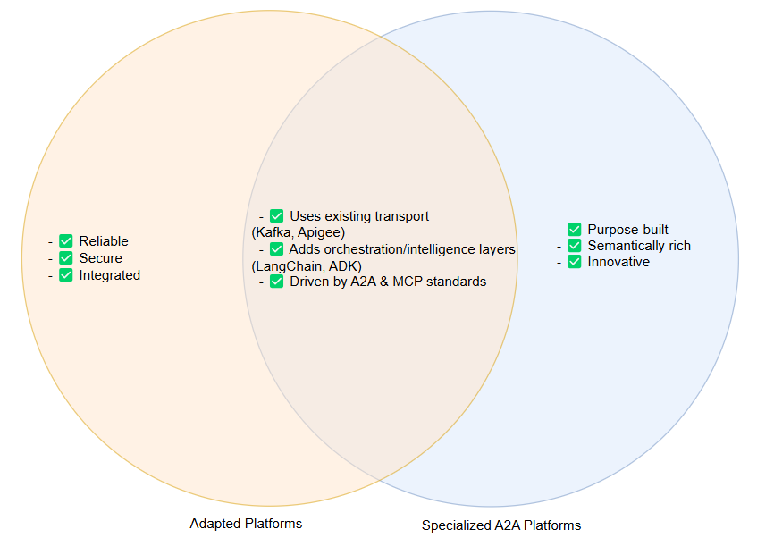 evolution of agent-to-agent (A2A) communication