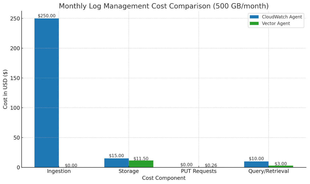 Bar chart showing different cost comparisons between CloudWatch Agent and Vector Agent