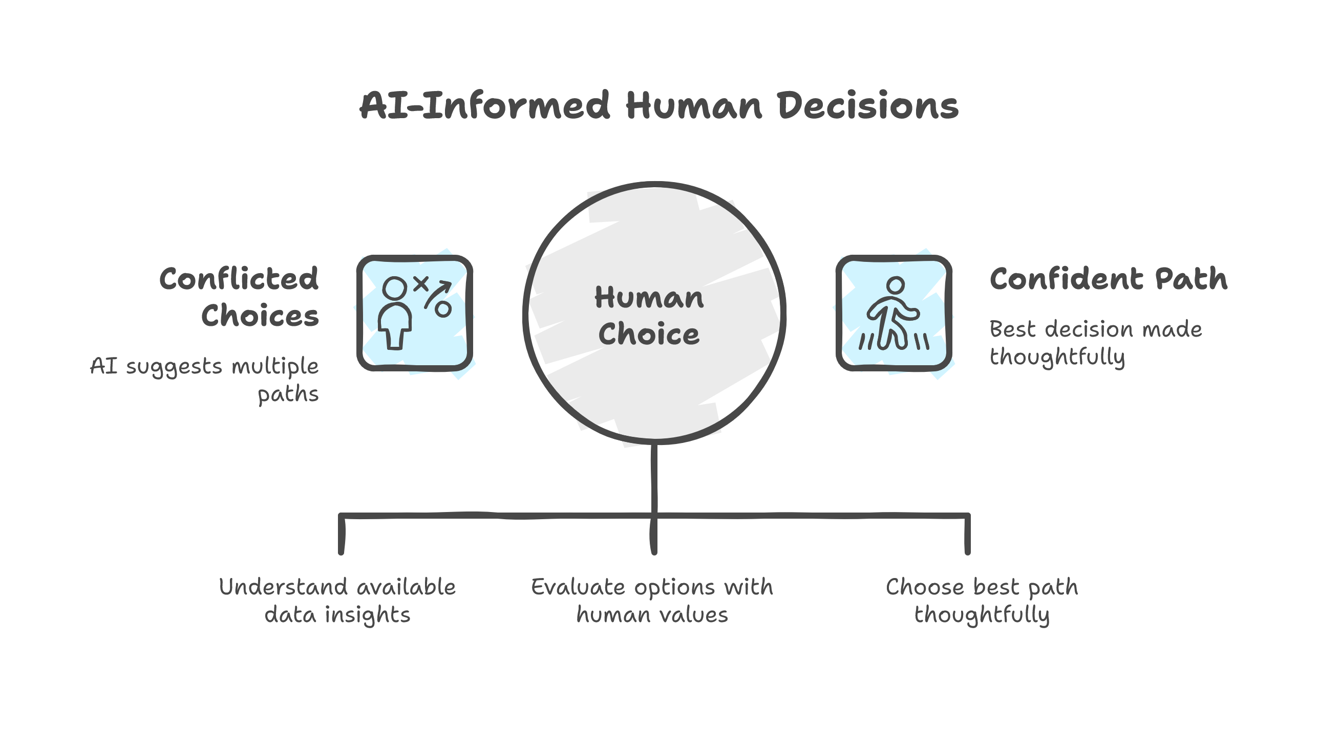 AI-informed human decisions
