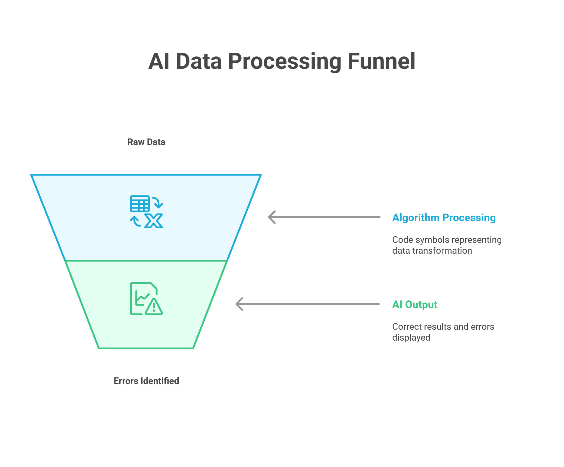AI Data processing funnel