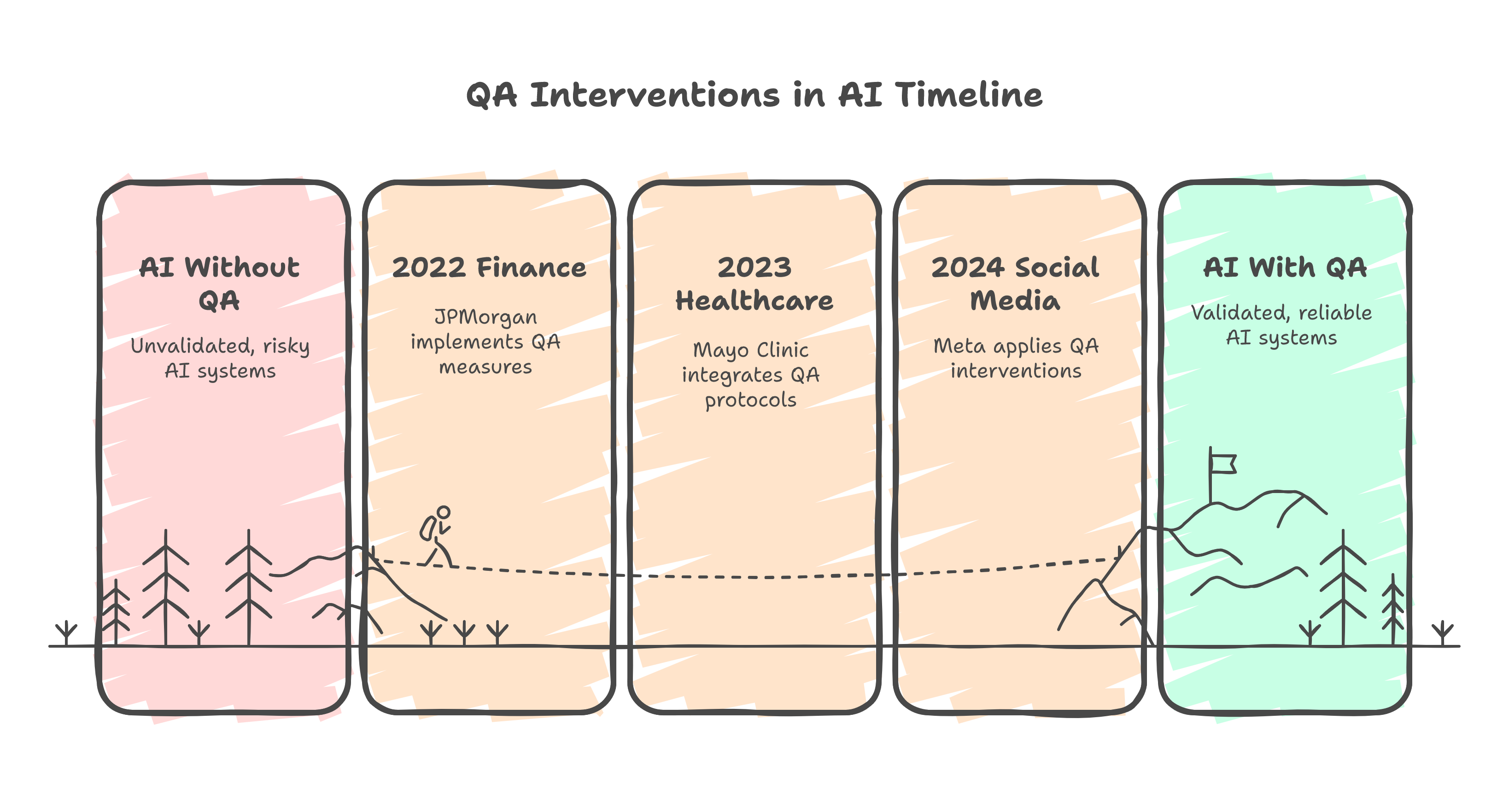 QA Interventions in QA Timeline