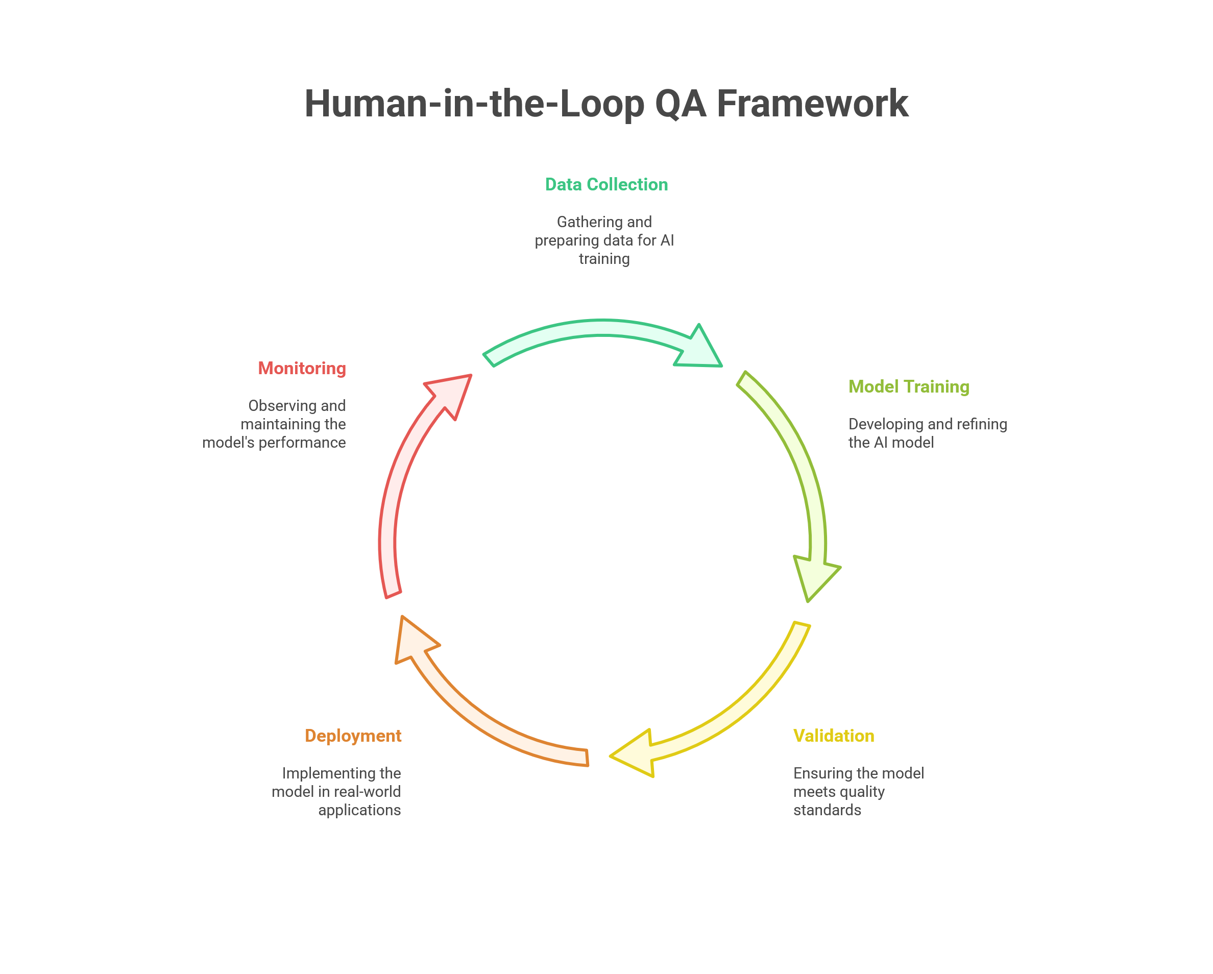 Human in the loop QA framework