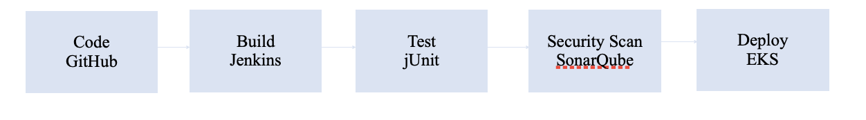A DevOps pipeline with five stages: Code (GitHub), Build (Jenkins), Test (JUnit), Security Scan (SonarQube), and Deploy (EKS).