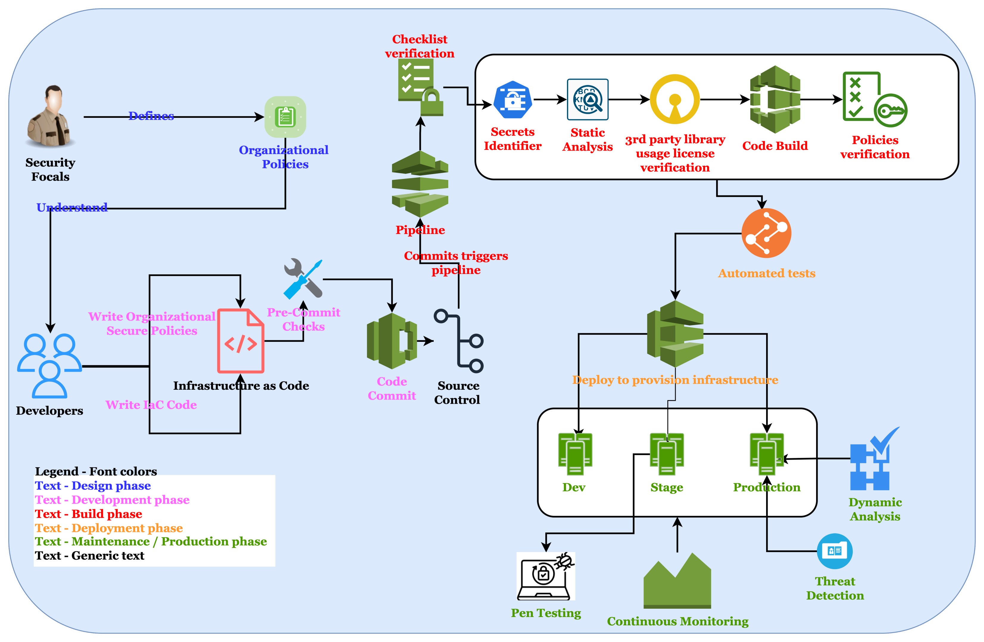 Anatomy of Secure IaC