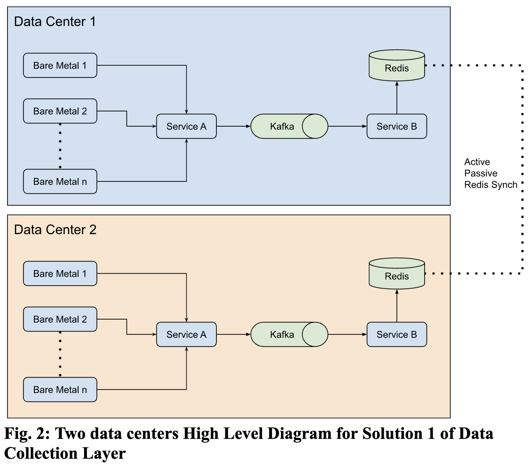 Two data centers high level diagram for solution 1 of Data Collection Layer