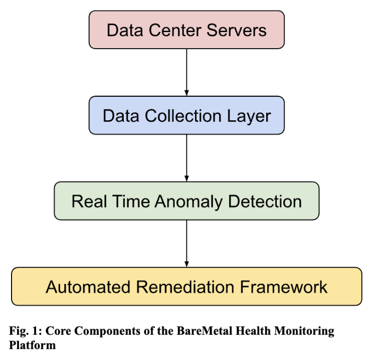 Core components of the BareMetal Health Monitoring Platform