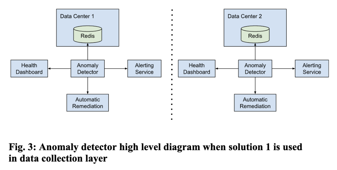 Anomaly detector diagram