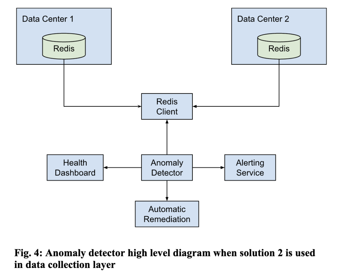 Anomaly detector diagram