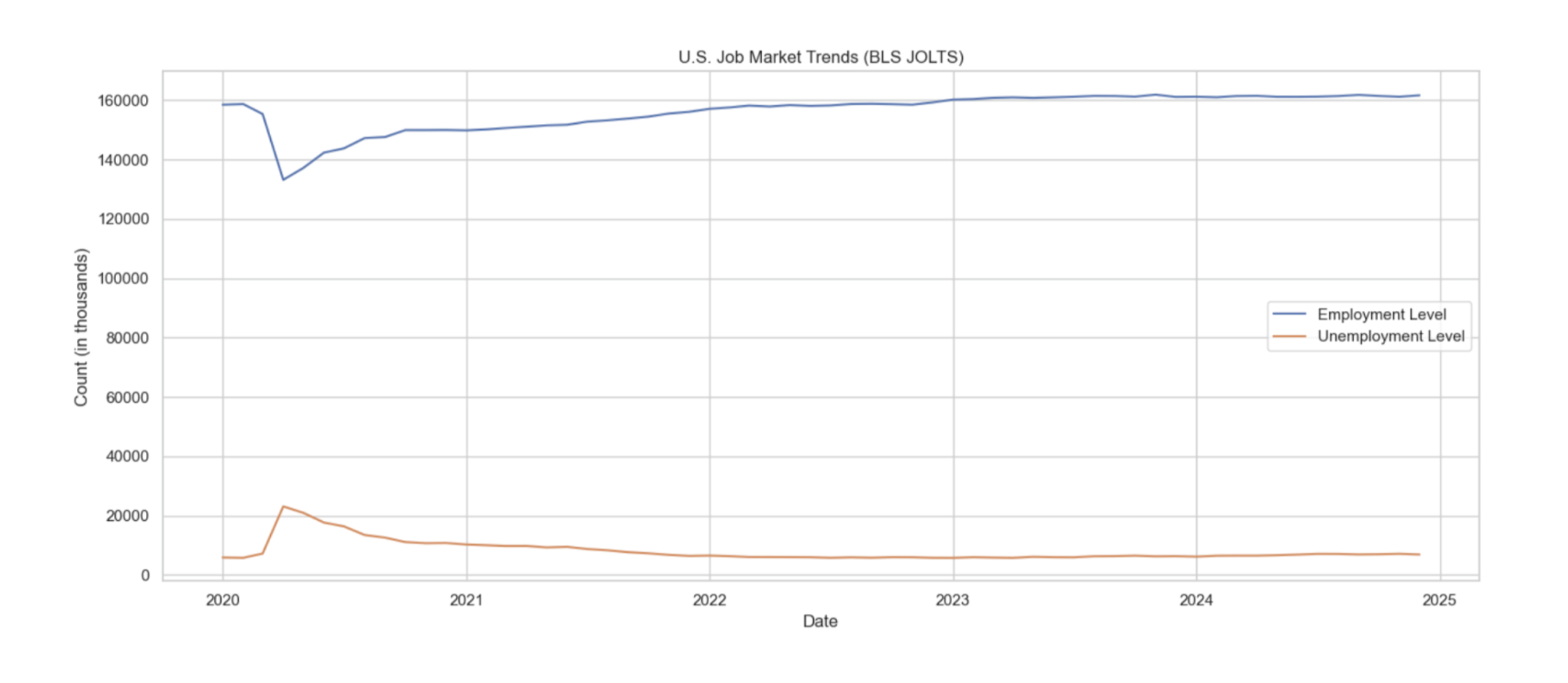 Employment and unemployment counts in the US from JOLTS DB