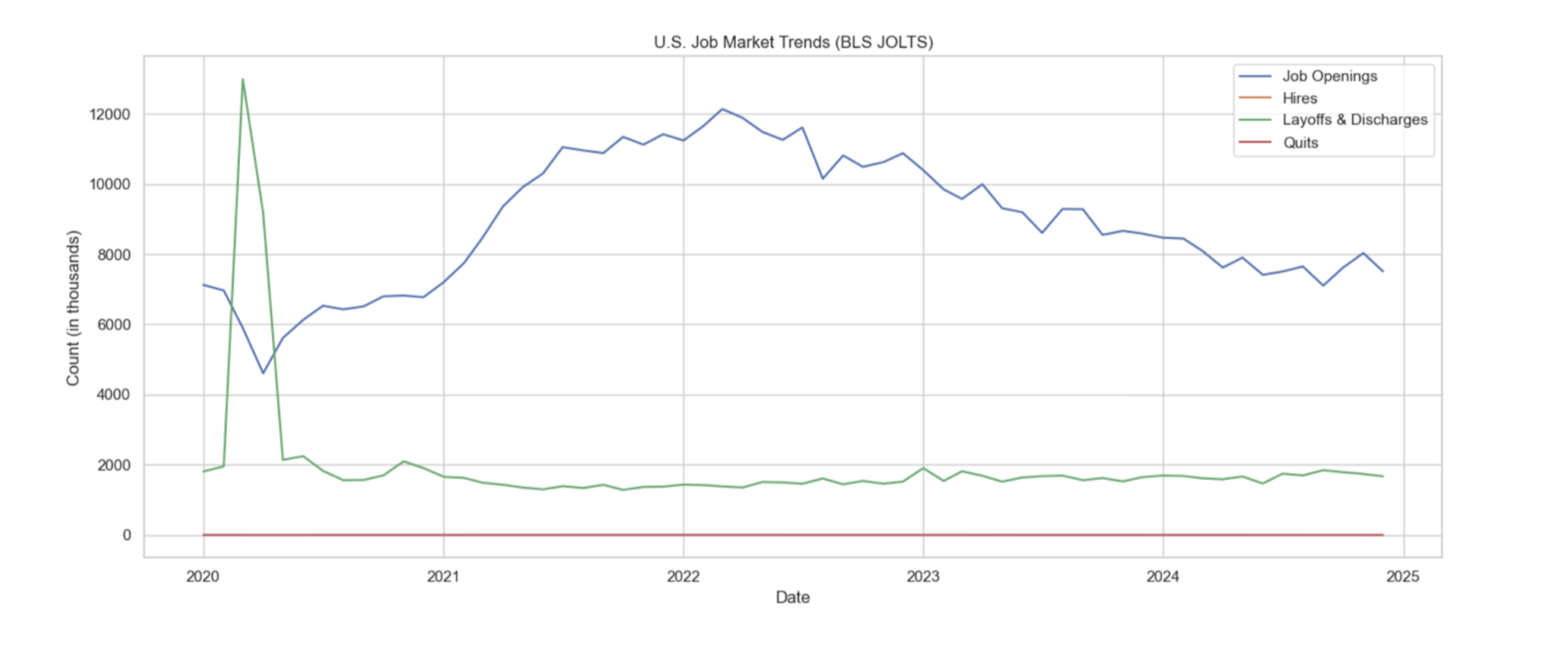 Job openings over the years in the US