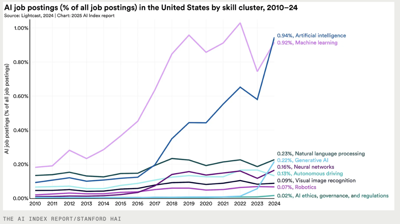 AI skill requirement in the US