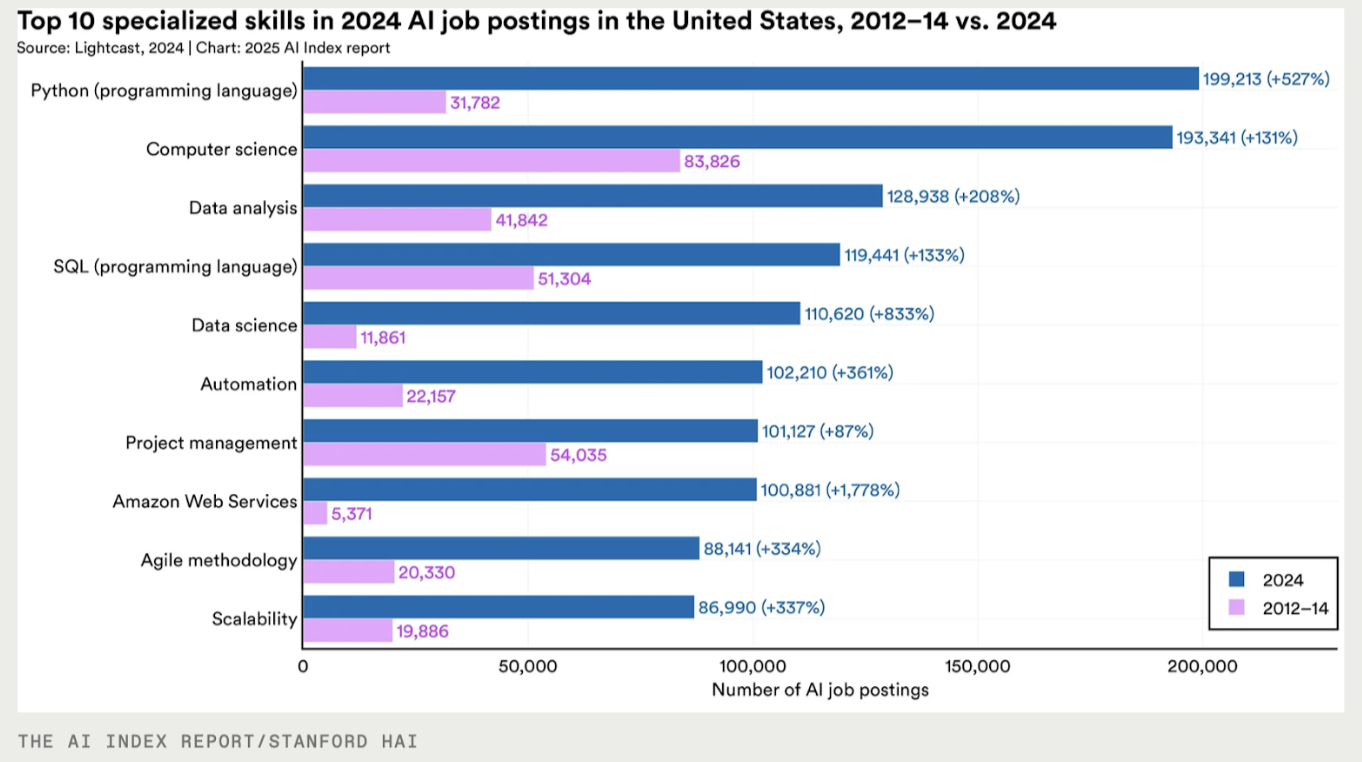 Skill distribution in open jobs