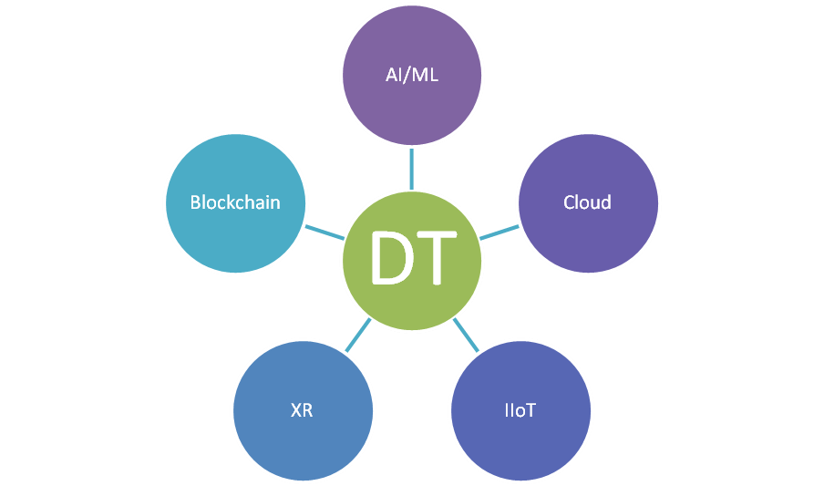Figure 2: Technologies of digital twins