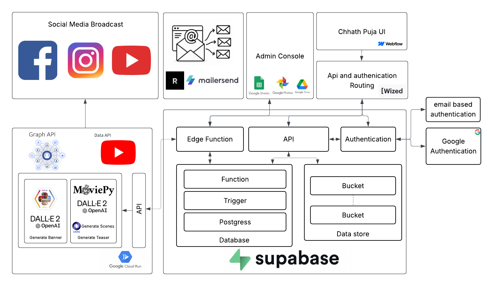 Architecture diagram of platform