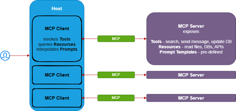 MCP architecture