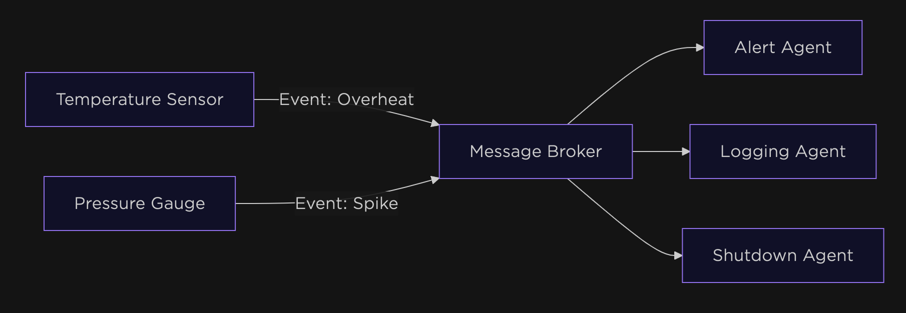 Event-driven architecture
