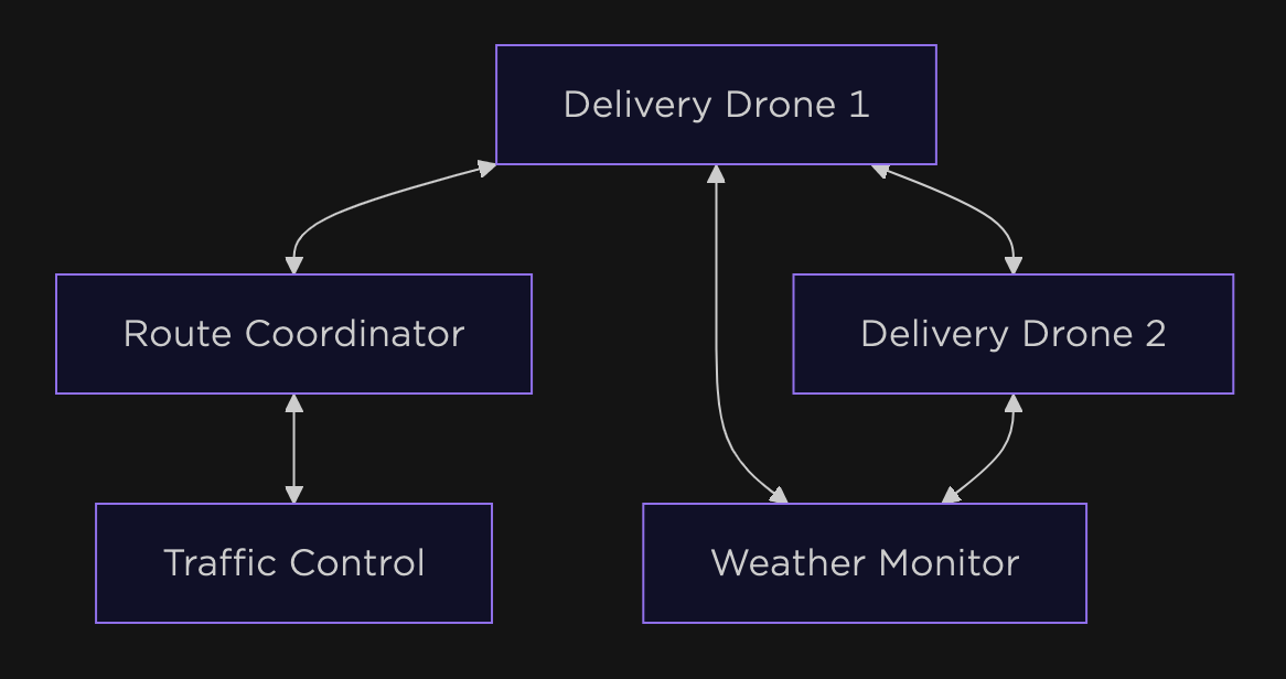 Multi-agent systems