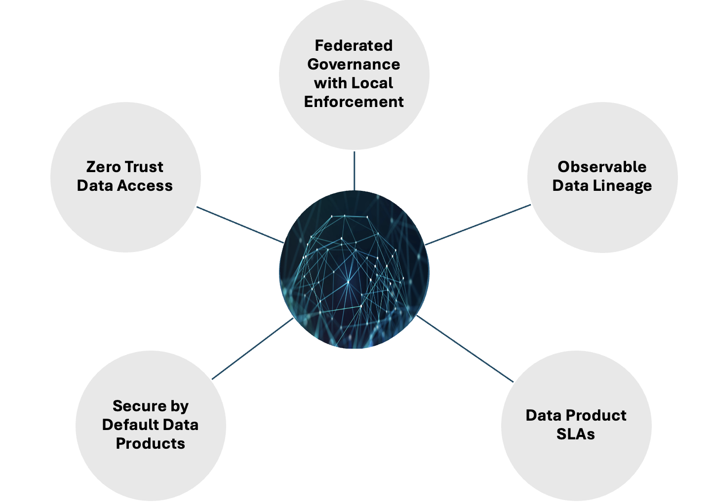 Securing the data mesh