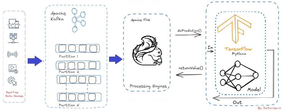 Apache Kafka and Apache Flink