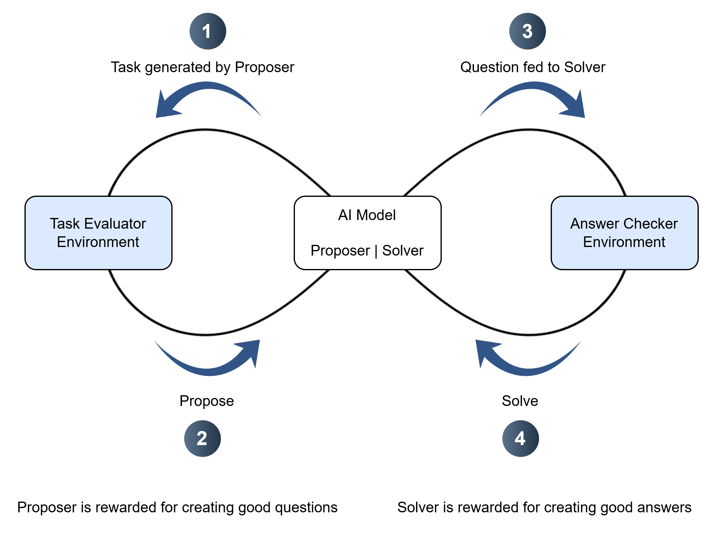 How Absolute Zero works