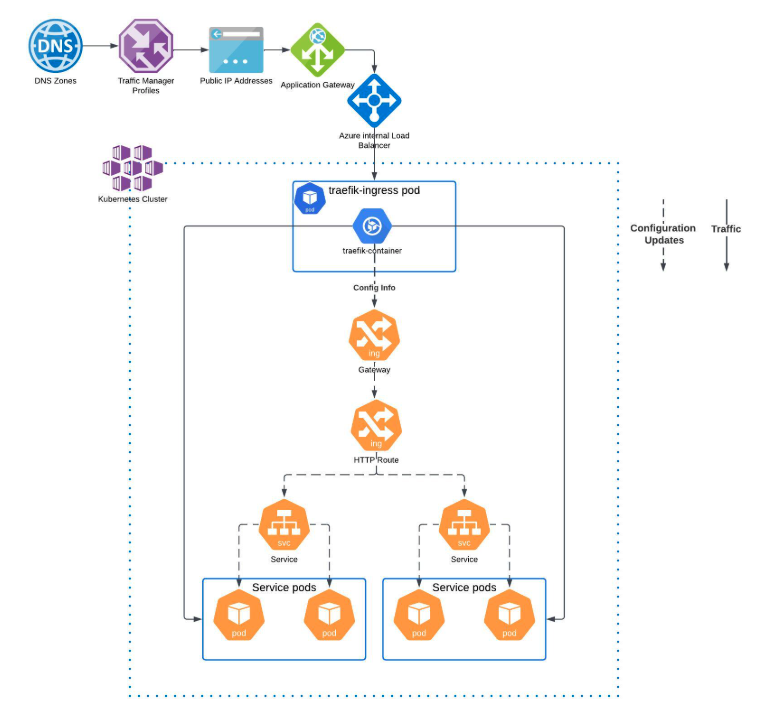 Suggested Service Architecture diagram