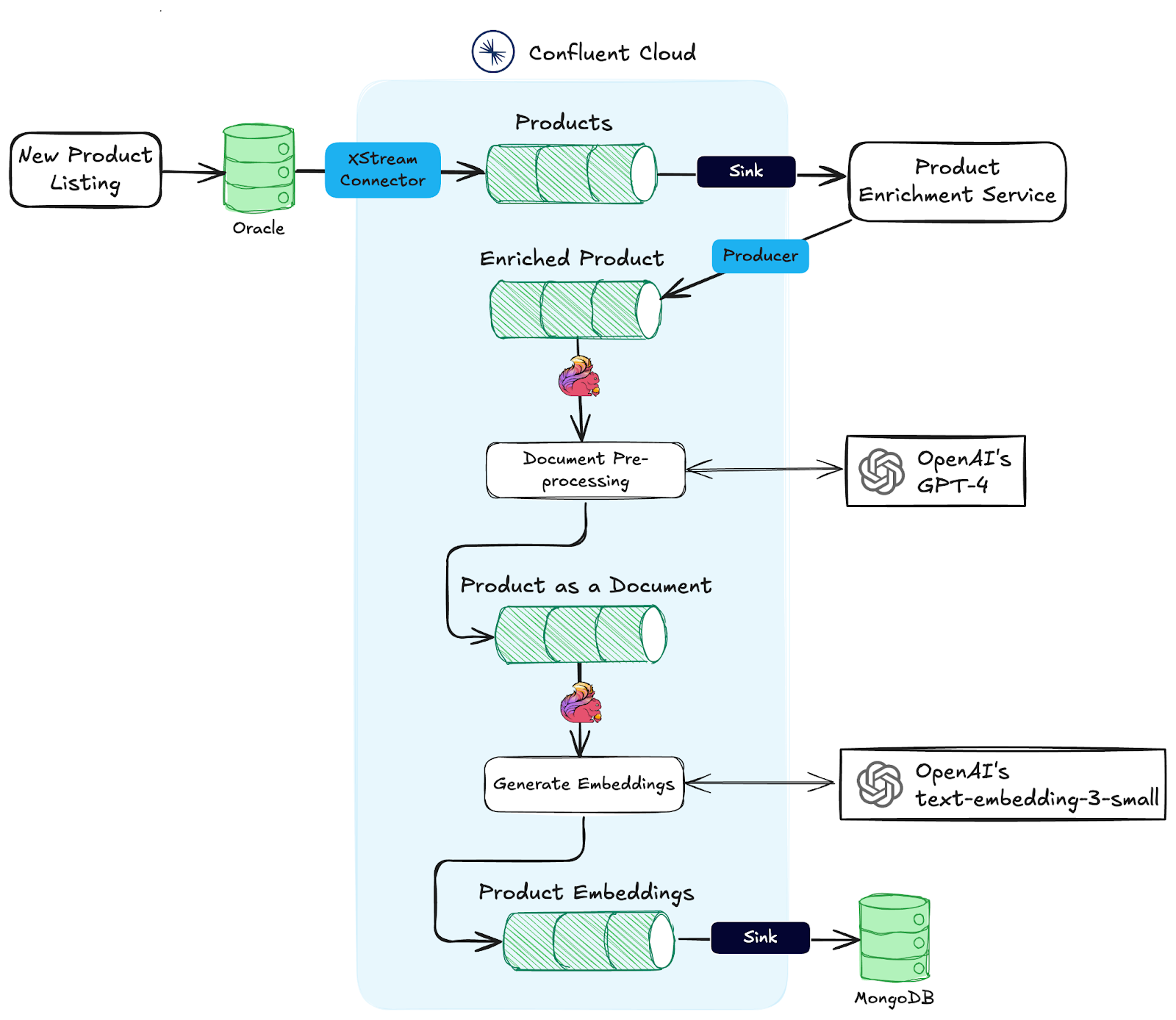 Real-time Data Enrichment and Embedding Pipeline