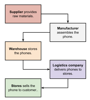 Supply chain for a mobile phone