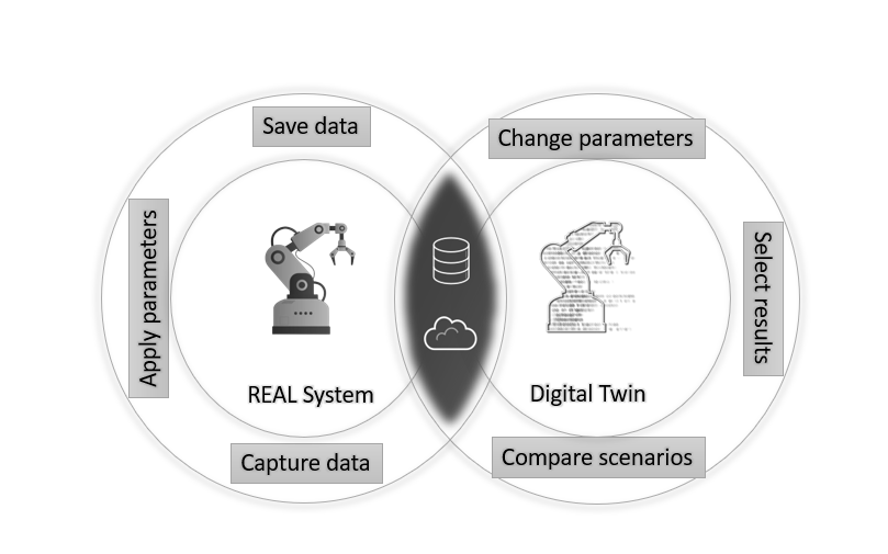 Digital twin achitecture: Bridging physical and virtual worlds