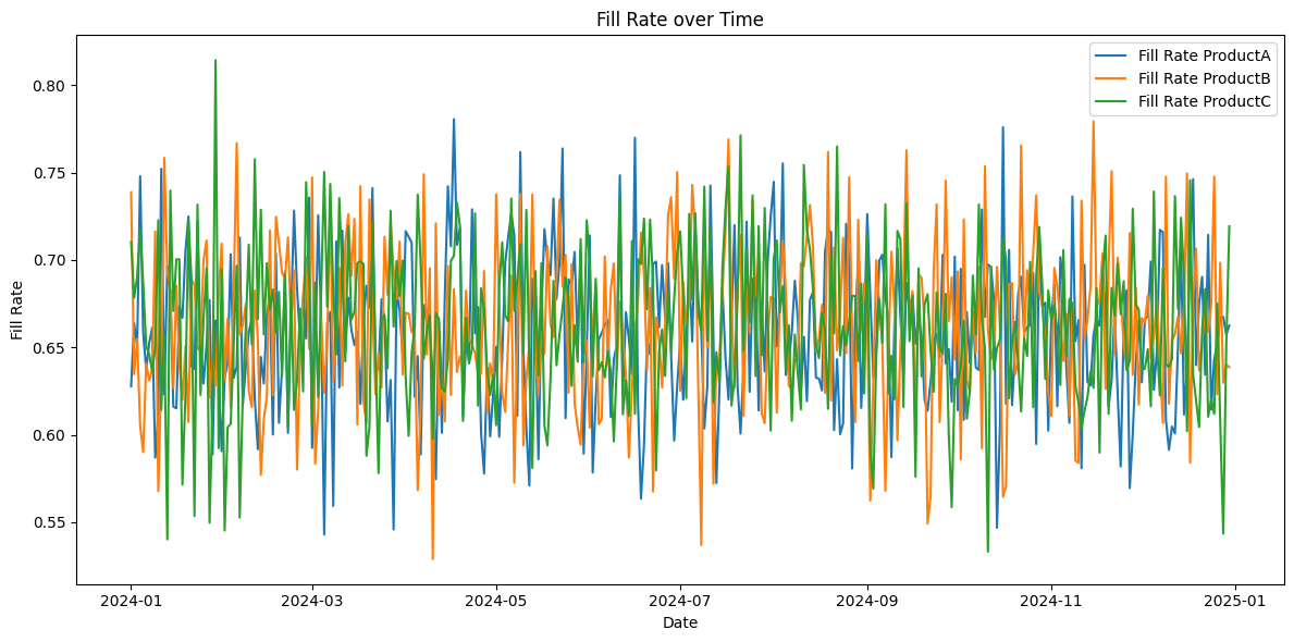 Plots of the stockouts and fill rate over time