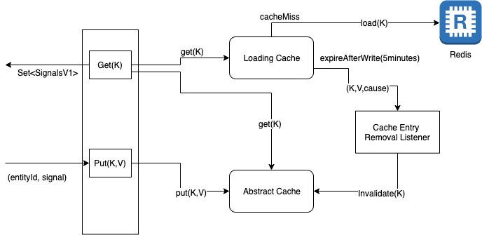 Learn how a write-through local cache boosts performance and consistency in high-volume data streams while reducing database load.