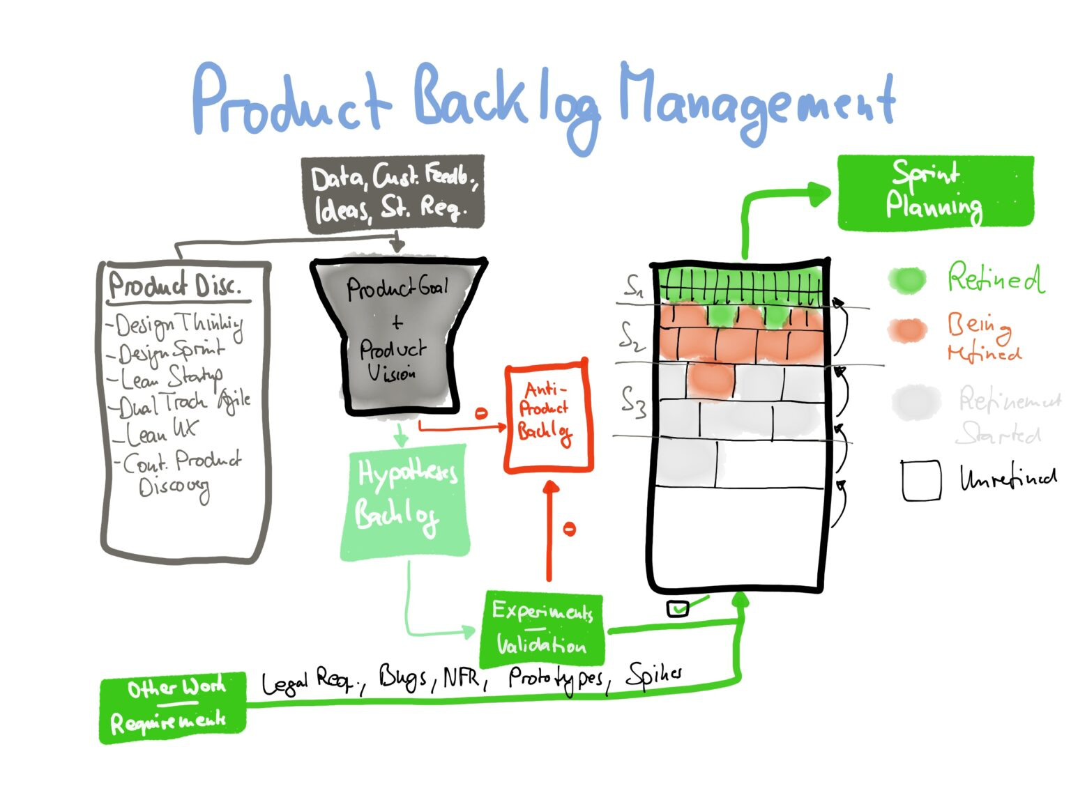 Product backlog management