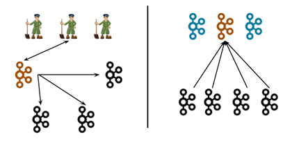 A typical Kafka cluster with ZooKeeper (left) and KRaft (right). Brown nodes are controller brokers while black are the regular brokers.