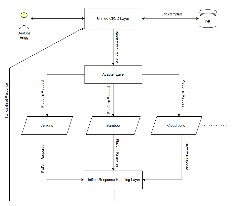 Infographic showing unified CI/CD workflows
